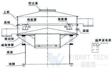 超聲波振動(dòng)篩結(jié)構(gòu)