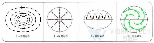 搖擺篩運(yùn)行軌跡